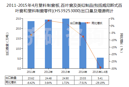 2011-2015年4月塑料制窗板,百葉窗及類(lèi)似制品(包括威尼斯式百葉窗和塑料制窗零件)(HS39253000)出口量及增速統(tǒng)計(jì)